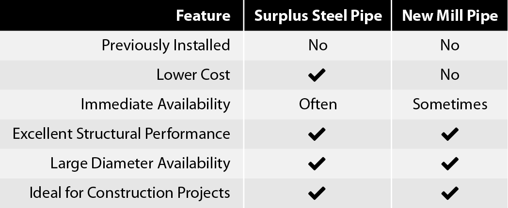 surplus steel pipe vs new pipe